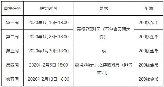lol王国机神2020门票周常胜场任务有多少钛金币